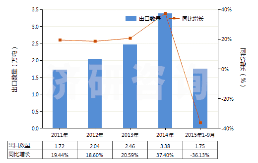 2011-2015年9月中國改性的初級形狀的非可發(fā)性的聚苯乙烯(HS39031910)出口量及增速統(tǒng)計(jì) 2011-2015年9月中國改性的初級形狀的非可發(fā)性的聚苯乙烯(HS39031910)出口量及增速統(tǒng)計(jì)